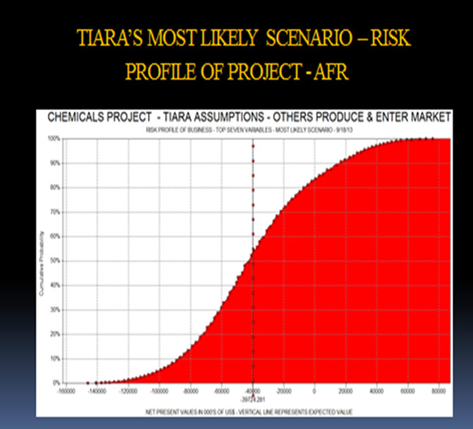 Tiara's Most Likely Scenario - Risk Profile of Project - AFR