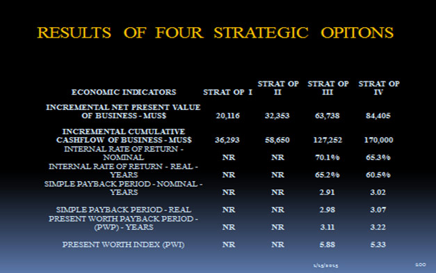 Results of Four Strategic Options